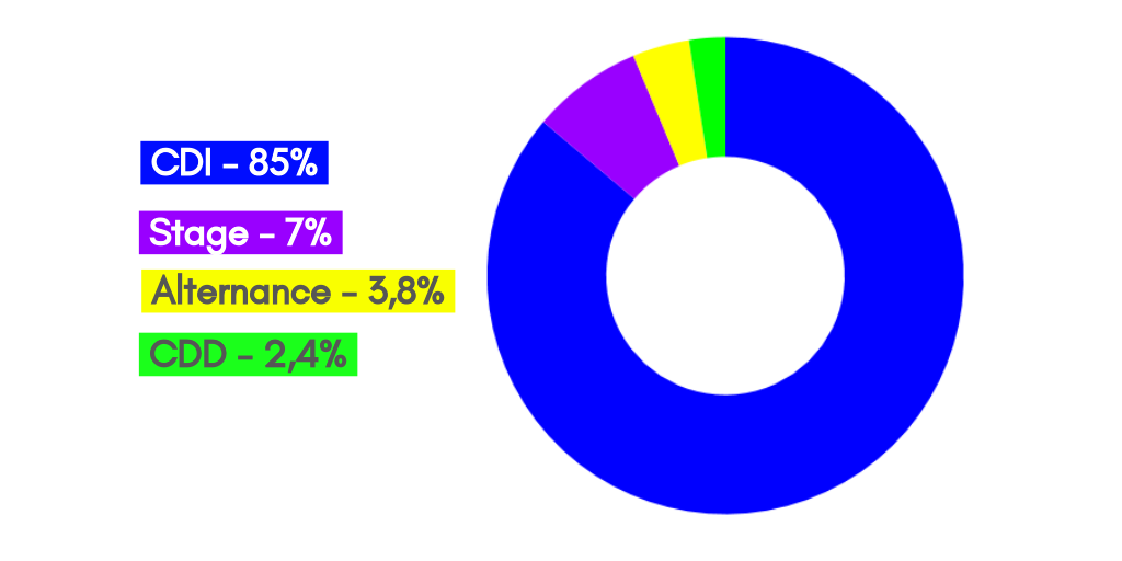 Répartition des offres d'emploi Salesforce par type de contrat